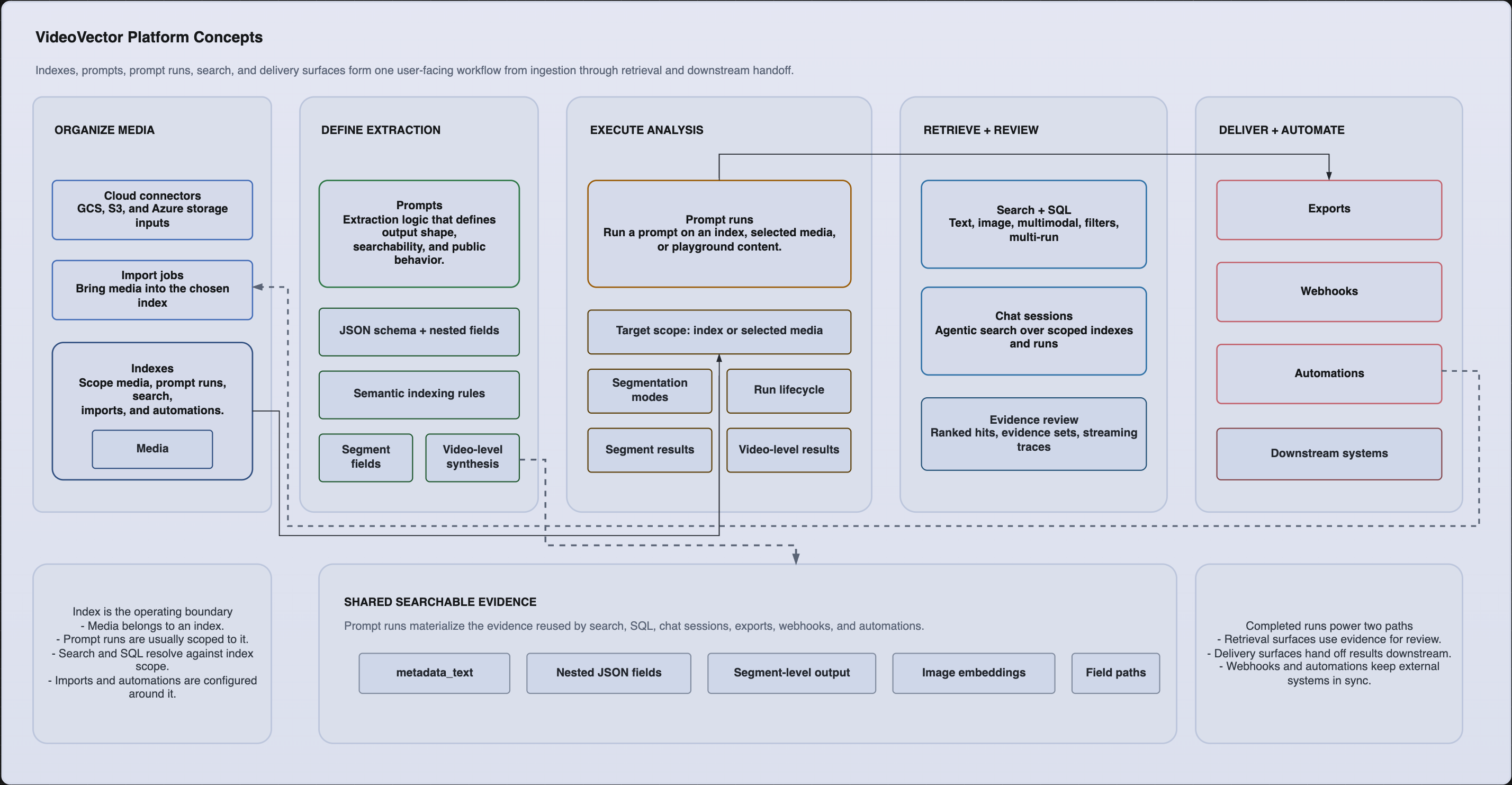 VideoVector platform concepts relationship and workflow diagram showing connectors, import jobs, indexes, media, prompts, prompt runs, search, chat sessions, exports, webhooks, automations, and shared searchable evidence.
